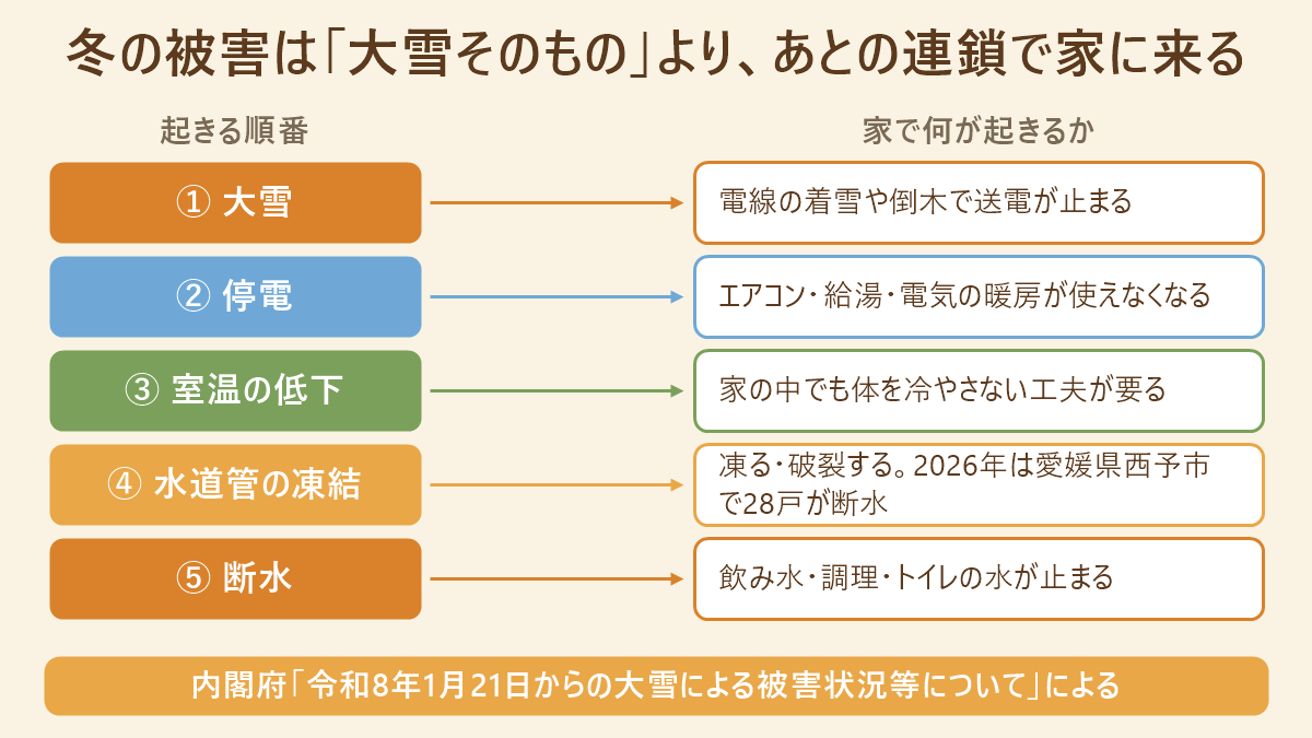 冬の被害が家に届くまでの連鎖を並べた対応表。①大雪で電線の着雪や倒木により送電が止まる、②停電でエアコン・給湯・電気の暖房が使えなくなる、③室温が下がる、④水道管が凍結し2026年は愛媛県西予市で28戸が断水、⑤断水で飲み水・調理・トイレの水が止まる、の5段