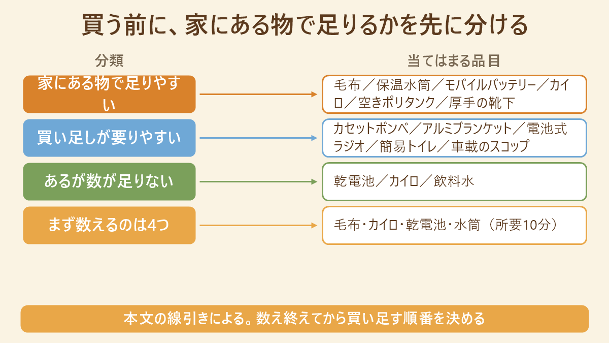 冬の防災グッズを4つに分類した対応表。家にある物で足りやすいのは毛布・保温水筒・モバイルバッテリー・カイロ・空きポリタンク・厚手の靴下、買い足しが要りやすいのはカセットボンベ・アルミブランケット・電池式ラジオ・簡易トイレ・車載のスコップ、あるが数が足りないのは乾電池・カイロ・飲料水、まず数えるのは毛布・カイロ・乾電池・水筒の4つ