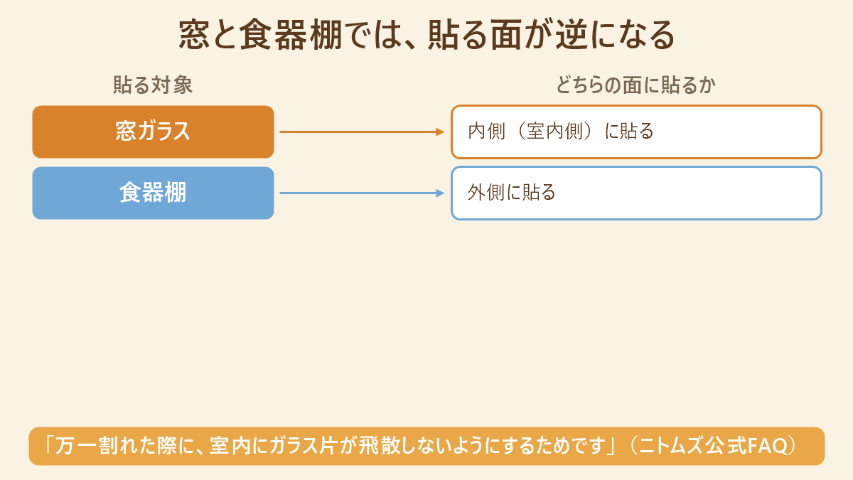 窓は内側・食器棚は外側という、飛散防止フィルムを貼る面の対応図
