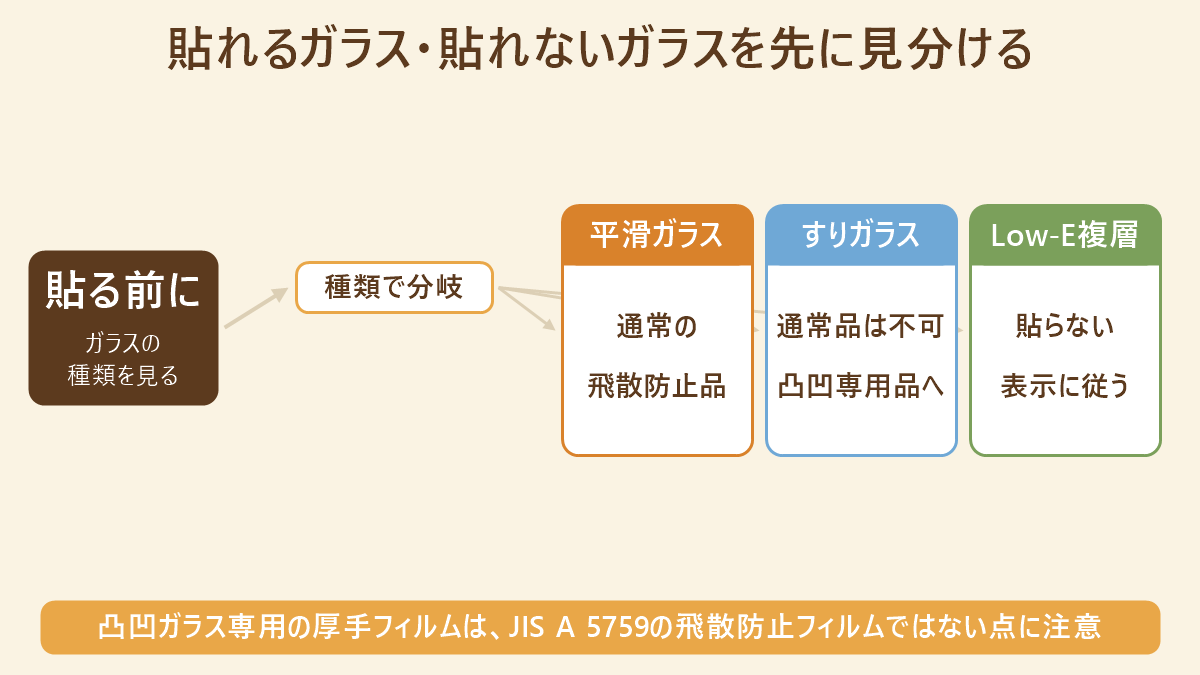 平滑ガラス・すりガラス・Low-E複層ガラスで貼れる製品が分かれる判定フロー図