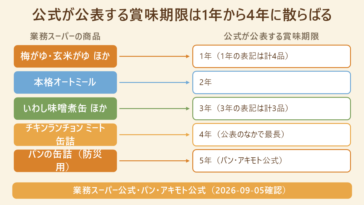 業務スーパー公式が公表する賞味期限を短い順に並べた対応表。梅がゆ・玄米がゆほかが1年で計4品、本格オートミールが2年、いわし味噌煮缶ほかが3年で計3品、チキンランチョンミート缶詰が4年、対比としてパンの缶詰が5年
