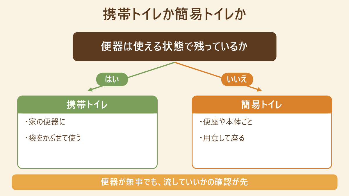 便器が使える状態で残っていれば携帯トイレ、残っていなければ簡易トイレを選ぶ判定フロー図