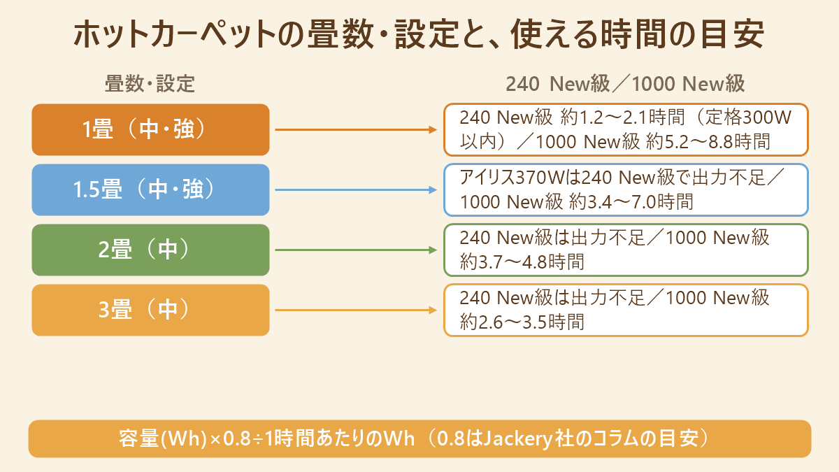 ホットカーペットの畳数・設定ごとに、240 New級と1000 New級のポータブル電源で使える時間の目安を並べた対応図