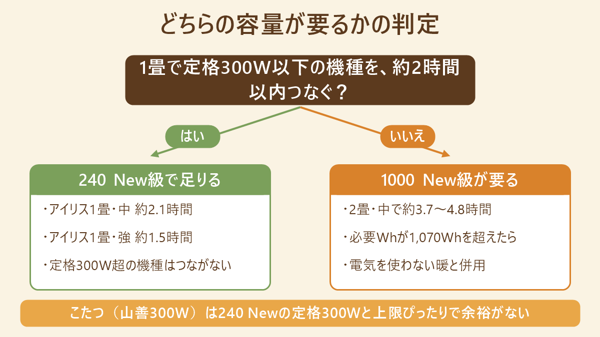 1畳で定格300W以下の機種を約2時間以内つなぐかどうかで、240 New級で足りるか1000 New級が要るかを分ける判定図