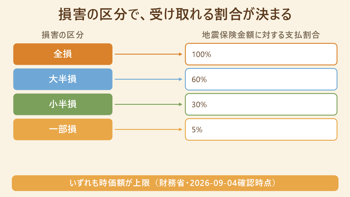 地震保険の損害区分と支払割合の対応表。全損は100%、大半損は60%、小半損は30%、一部損は5%で、いずれも時価額が上限