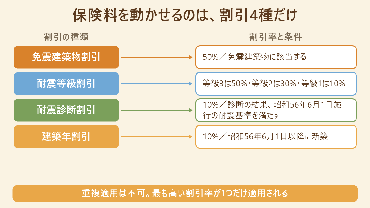 地震保険の割引4種の一覧表。免震建築物割引50%、耐震等級割引は等級3で50%・等級2で30%・等級1で10%、耐震診断割引10%、建築年割引10%で、重複適用はできない