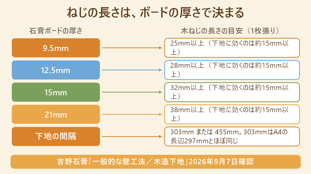 ねじの長さは、ボードの厚さで決まる。石膏ボードの厚さと木ねじの長さの目安(1枚張り)の対応表:9.5mm→25mm以上(下地に効くのは約15mm以上)、12.5mm→28mm以上(下地に効くのは約15mm以上)、15mm→32mm以上(下地に効くのは約15mm以上)、21mm→38mm以上(下地に効くのは約15mm以上)、下地の間隔→303mm または 455mm。303mmはA4の長辺297mmとほぼ同じ