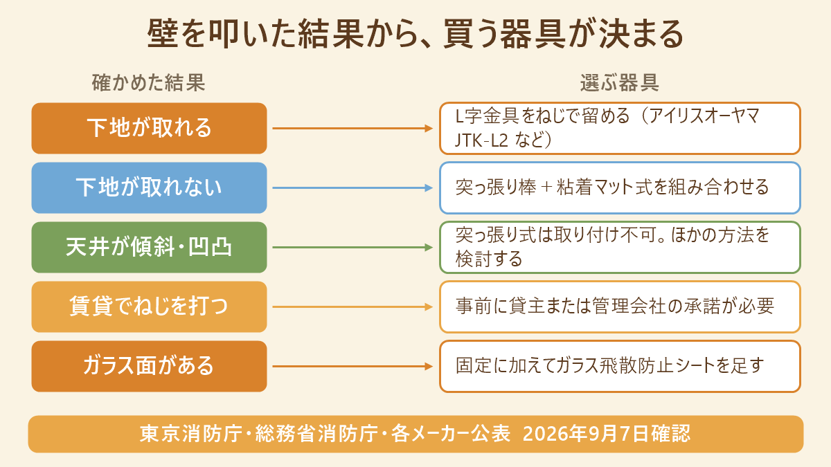壁を叩いた結果から、買う器具が決まる。確かめた結果と選ぶ器具の対応表:下地が取れる→L字金具をねじで留める(アイリスオーヤマ JTK-L2 など)、下地が取れない→突っ張り棒+粘着マット式を組み合わせる、天井が傾斜・凹凸→突っ張り式は取り付け不可。ほかの方法を検討する、賃貸でねじを打つ→事前に貸主または管理会社の承諾が必要、ガラス面がある→固定に加えてガラス飛散防止シートを足す