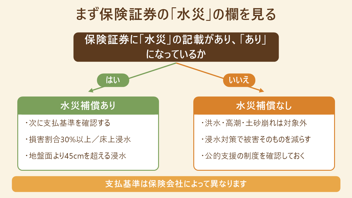 保険証券に水災の記載があるかどうかで、次にやることが分かれる判定図
