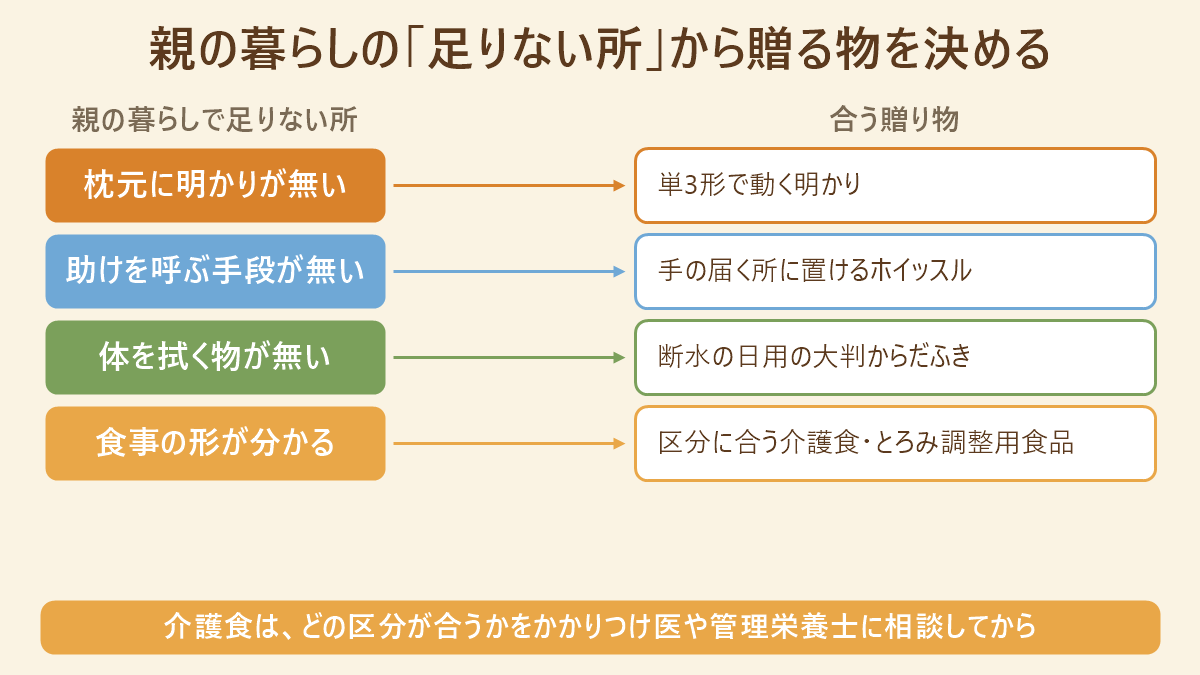 親の暮らしで足りない所と、合う贈り物を1対1で結んだ図。枕元に明かりが無いなら単3形で動く明かり、助けを呼ぶ手段が無いなら手の届く所に置けるホイッスル、体を拭く物が無いなら断水の日用の大判からだふき、食事の形が分かるなら区分に合う介護食・とろみ調整用食品と示し、介護食はかかりつけ医や管理栄養士に相談してからと添えている。