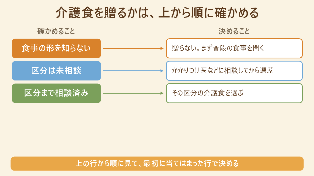 介護食を贈るかを上から順に確かめる図。食事の形を知らないなら贈らずにまず普段の食事を聞く、区分を相談していないならかかりつけ医などに相談してから選ぶ、区分まで相談済みならその区分の介護食を選ぶ、と対応づけている。