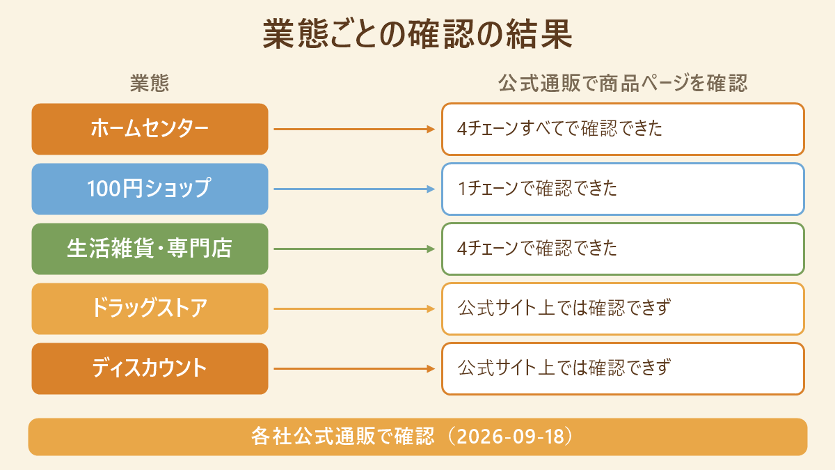 業態ごとに携帯トイレ・簡易トイレの商品ページを公式通販で確認できたかを並べた対応表。ホームセンターは4チェーンすべてで確認できた、100円ショップは1チェーン、生活雑貨・専門店は4チェーン、ドラッグストアとディスカウントは公式サイト上では確認できなかった