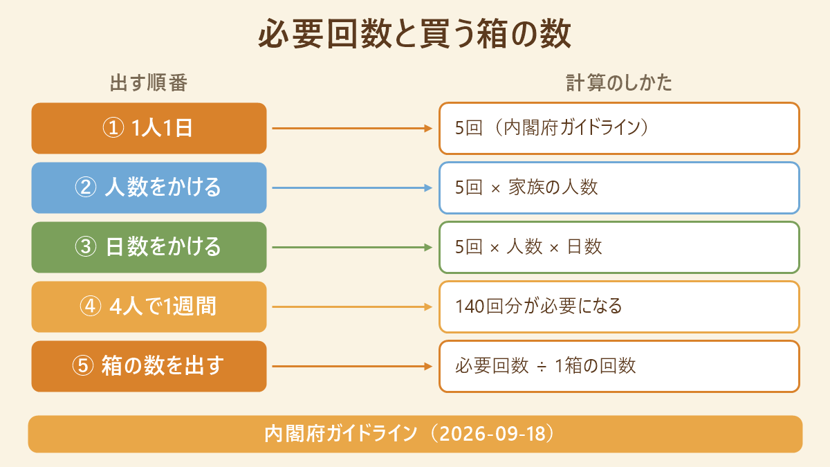 必要回数と買う箱の数を出す順番の対応表。1人1日は5回(内閣府ガイドライン)、次に5回かける家族の人数、次に5回かける人数かける日数、4人で1週間なら140回分、最後に必要回数わる1箱の回数で箱の数を出す