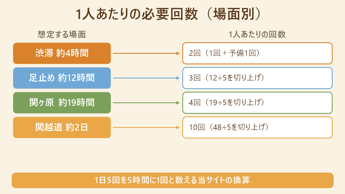 渋滞約4時間は2回、足止め約12時間は3回、関ヶ原約19時間は4回、関越道約2日は10回という1人あたりの必要回数の対応図