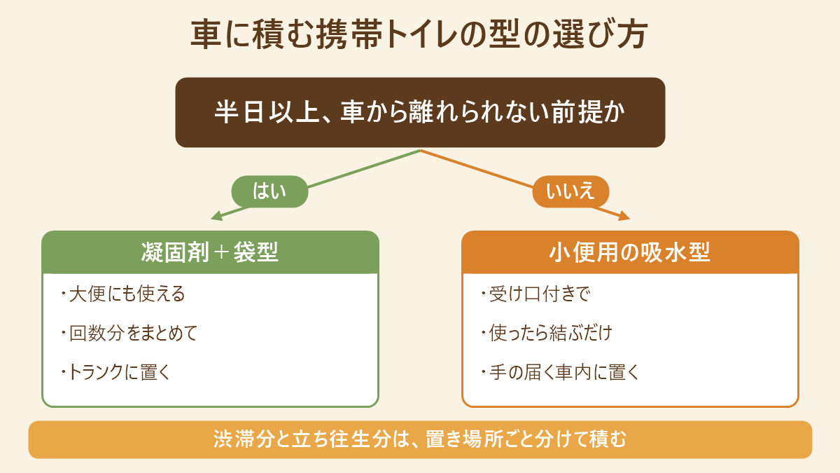 半日以上車から離れられない前提なら凝固剤と袋の型、そうでなければ小便用の吸水型を選ぶ判定フロー図