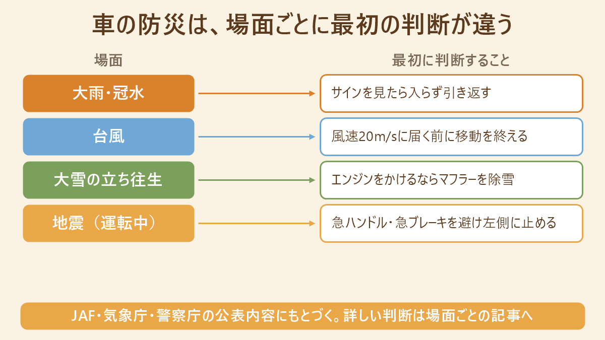 車の防災で、場面ごとに最初に判断することを1対1で結んだ図。大雨・冠水はサインを見たら入らず引き返す、台風は風速20m/sに届く前に移動を終える、大雪の立ち往生はエンジンをかけるならマフラーを除雪、運転中の地震は急ハンドル・急ブレーキを避け道路の左側に止める、と示している。
