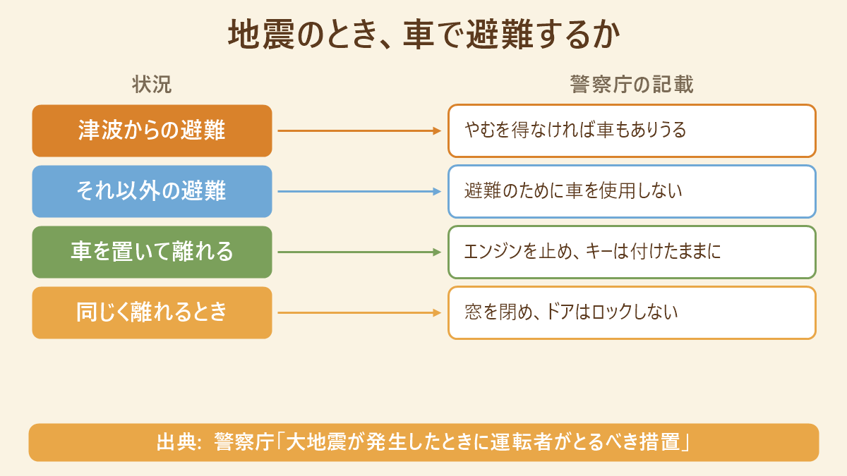 地震のときに車で避難するかを、警察庁の記載にもとづいて整理した図。津波からの避難でやむを得なければ車もありうる、それ以外の避難では避難のために車を使用しない、車を置いて離れるときはエンジンを止めキーは付けたままにし、窓を閉めドアはロックしない、と対応づけている。