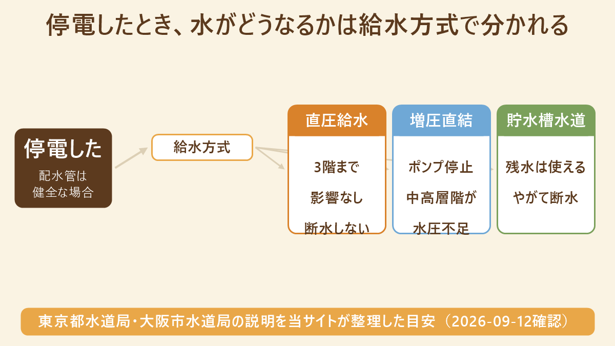 階数と給水方式から備えの優先順位を決める判定フロー図