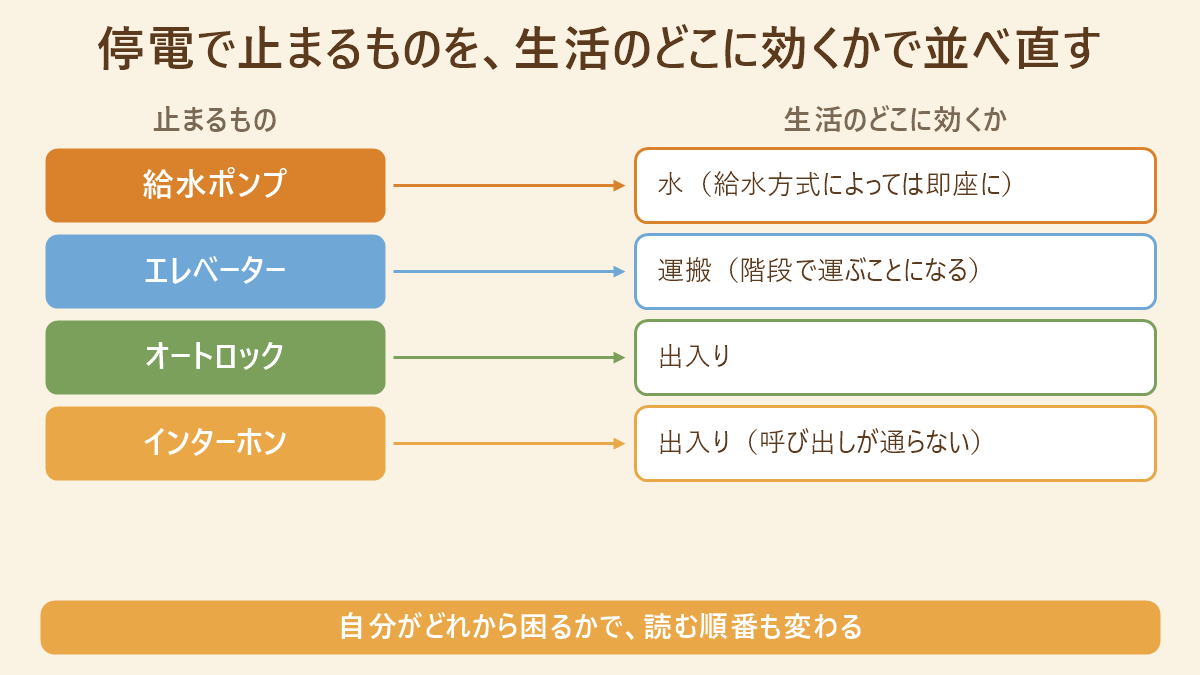 マンションで停電したときに止まるものと、生活のどこに影響するかの対応図