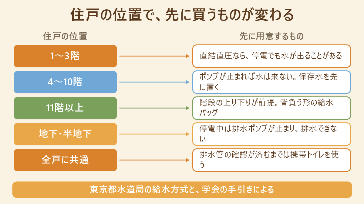 住戸の位置と給水方式から先に買うものを決める判定図。1〜3階・4〜10階・11階以上・地下と、全戸に共通する携帯トイレの対応を並べた図