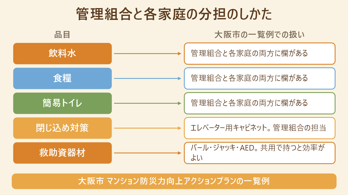 大阪市のマンション防災力向上アクションプランの備蓄品一覧例をもとに、飲料水・食糧・簡易トイレなどを管理組合と各家庭のどちらが備えるかで並べた対応図