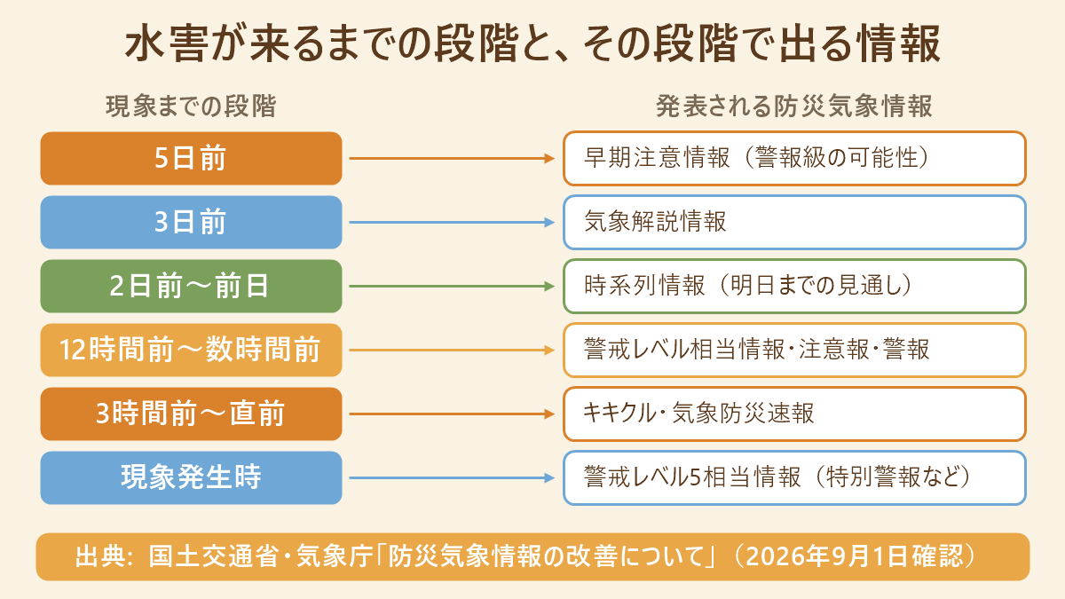水害の5日前から現象発生時までの6段階と、それぞれの段階で発表される防災気象情報を左右に並べた対応表の図