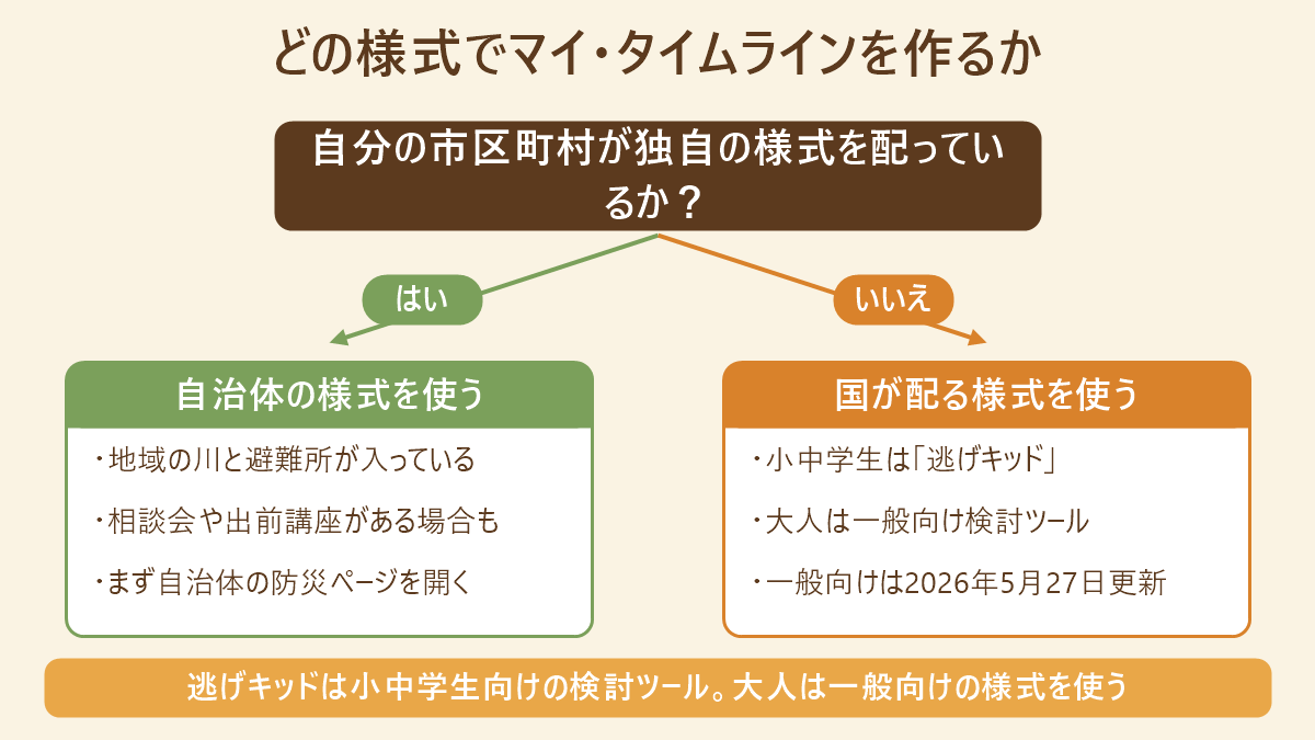使うマイ・タイムラインの様式を、自治体の独自様式・小中学生向けの逃げキッド・一般向け検討ツールのどれにするかを、はい/いいえの質問でたどる分岐図