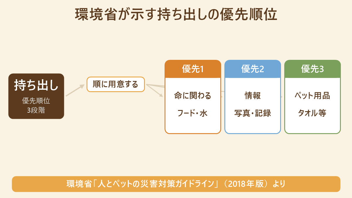 環境省の人とペットの災害対策ガイドライン（2018年版）が示す持ち出しの優先順位3段階の図。優先1は命に関わるフードと水、優先2は写真や記録などの情報、優先3はタオル等のペット用品