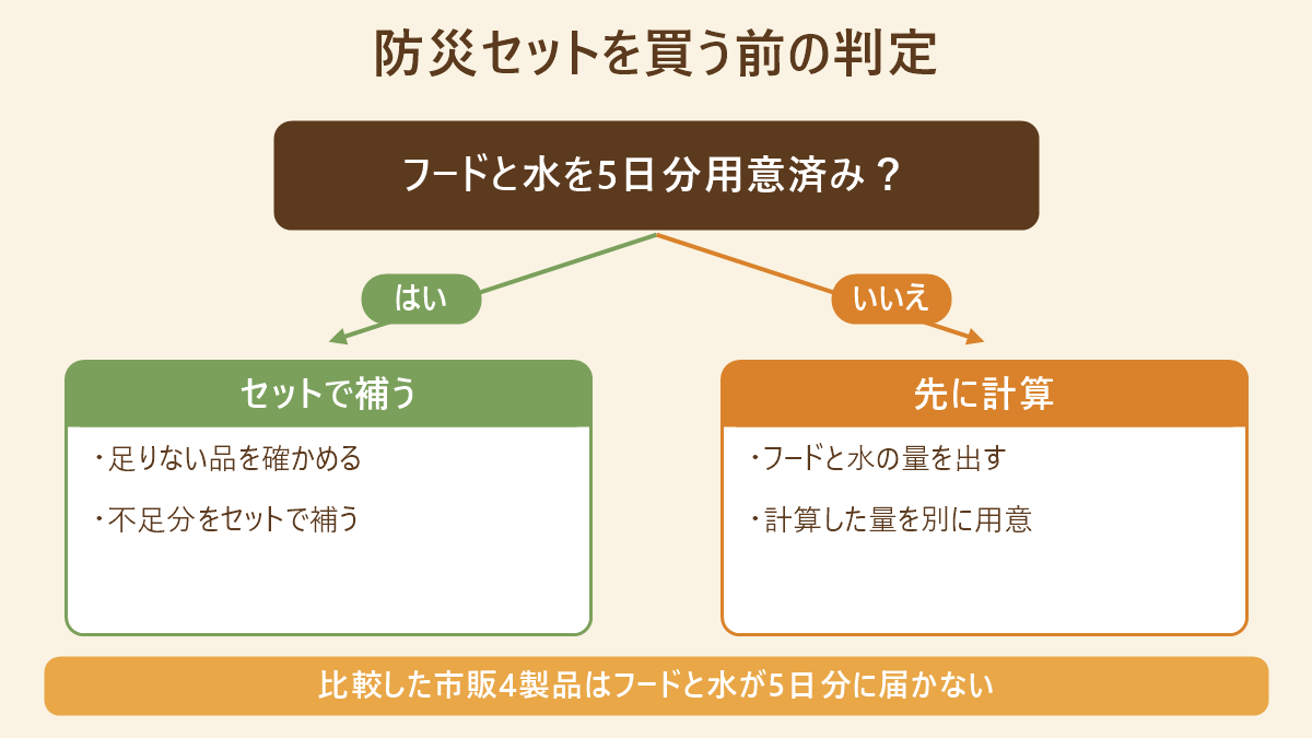 ペット防災セットを買う前の判定図。フードと水を5日分用意済みなら不足品をセットで補い、まだなら先にフードと水の量を計算して別に用意する。比較した市販4製品はフードと水が5日分に届かない