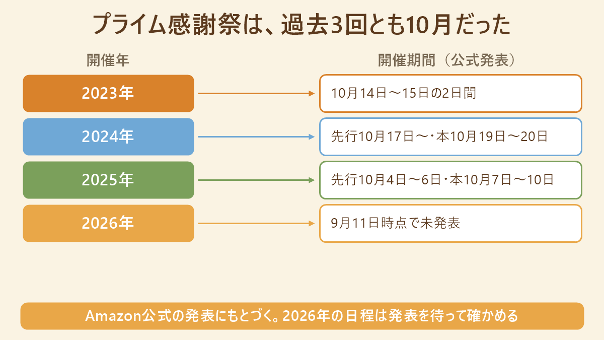 プライム感謝祭の開催年と開催期間を対応づけた図。左に2023年・2024年・2025年・2026年を縦に並べ、右へ矢印で1対1に結んで、2023年は10月14日〜15日の2日間、2024年は先行10月17日〜・本10月19日〜20日、2025年は先行10月4日〜6日・本10月7日〜10日、2026年は9月11日時点で未発表と示している。