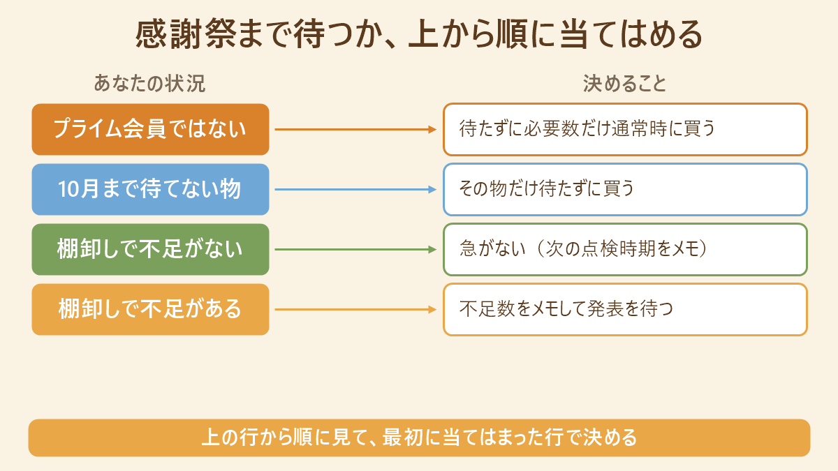 防災グッズをプライム感謝祭まで待つかを、上から順に当てはめて決める図。プライム会員ではないなら待たずに必要数だけ通常時に買う、10月まで待てない物はその物だけ待たずに買う、棚卸しで不足がないなら急がず次の点検時期をメモ、棚卸しで不足があるなら不足数をメモして発表を待つ、と対応づけている。