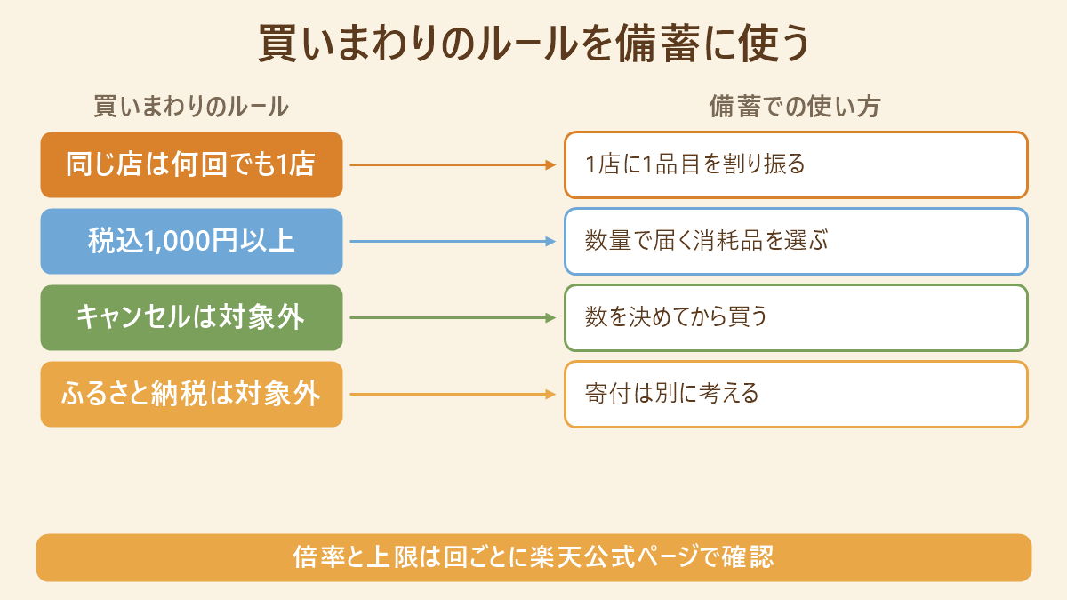 同じ店は何回でも1店なので1店に1品目、税込1,000円以上なので数量で届く消耗品、キャンセルは対象外なので数を決めてから買う、ふるさと納税は対象外なので寄付は別に考えるという買いまわりのルールと備蓄での使い方の対応図