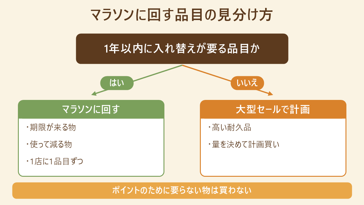 1年以内に入れ替えが要る品目はお買い物マラソンの1ショップに回し、高い耐久品は量を決めて大型セールで計画して買う判定図