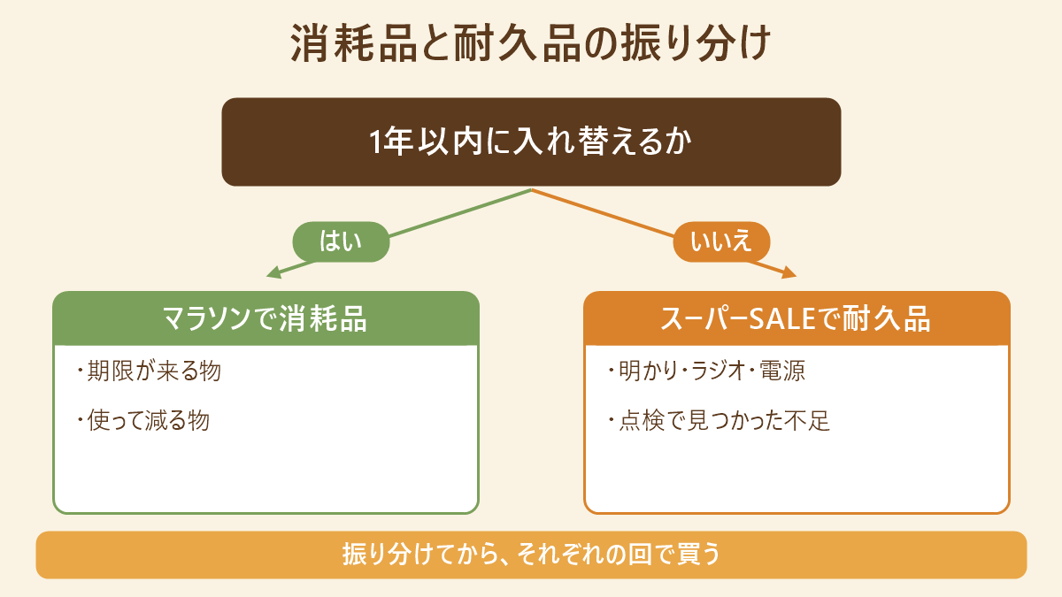 1年以内に入れ替えるかで分ける判定図。はいなら期限が来る物や使って減る物をお買い物マラソンで、いいえなら明かり・ラジオ・電源など点検で見つかった耐久品の不足をスーパーSALEで買う