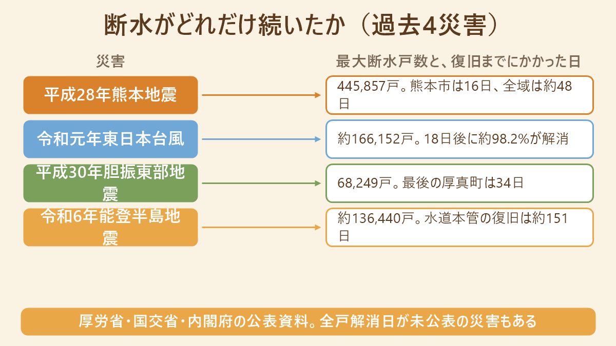 断水がどれだけ続いたか（過去4災害）。災害と最大断水戸数と、復旧までにかかった日数の対応表：平成28年熊本地震→445,857戸。熊本市は16日、全域は約48日、令和元年東日本台風→約166,152戸。18日後に約98.2%が解消、平成30年胆振東部地震→68,249戸。最後の厚真町は34日、令和6年能登半島地震→約136,440戸。水道本管の復旧は約151日