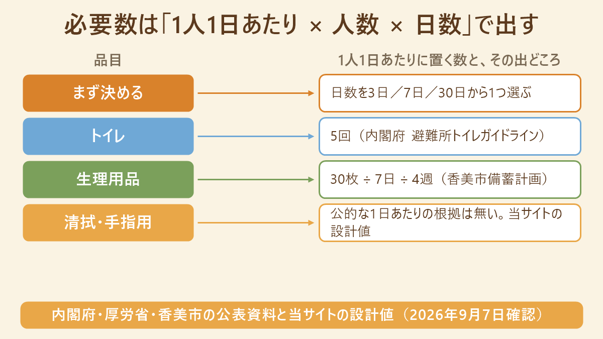 必要数は「1人1日あたり × 人数 × 日数」で出す。品目と1人1日あたりに置く数と、その出どころの対応表：まず決める→日数を3日／7日／30日から1つ選ぶ、トイレ→5回（内閣府 避難所トイレガイドライン）、生理用品→30枚 ÷ 7日 ÷ 4週（香美市備蓄計画）、清拭・手指用→公的な1日あたりの根拠は無い。当サイトの設計値