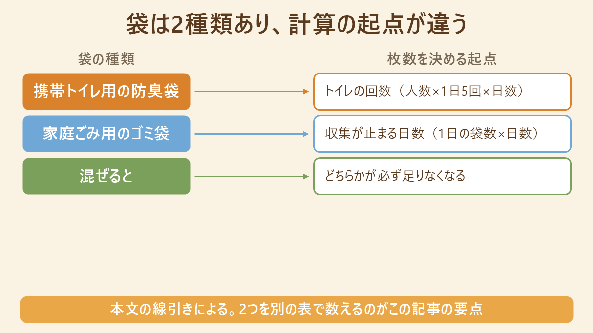 災害で必要になる袋を2種類に分け、枚数を決める起点を対応づけた図。左に「携帯トイレ用の防臭袋」「家庭ごみ用のゴミ袋」「混ぜると」を縦に並べ、右へ矢印で1対1に結んで、防臭袋はトイレの回数(人数×1日5回×日数)、ゴミ袋は収集が止まる日数(1日の袋数×日数)、混ぜるとどちらかが必ず足りなくなる、と示している。