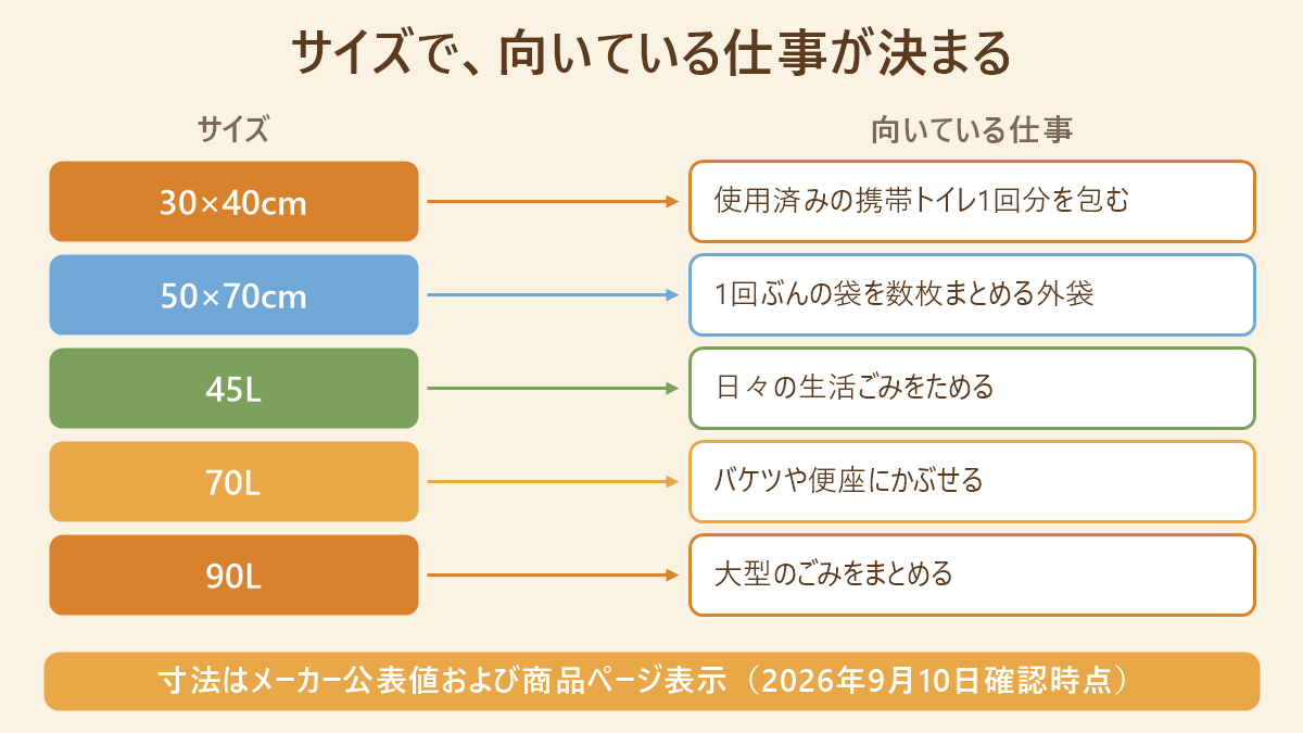 袋のサイズと向いている仕事を対応づけた図。左に30×40cm、50×70cm、45L、70L、90Lを縦に並べ、右へ矢印で1対1に結んで、30×40cmは使用済みの携帯トイレ1回分を包む、50×70cmは1回ぶんの袋を数枚まとめる外袋、45Lは日々の生活ごみをためる、70Lはバケツや便座にかぶせる、90Lは大型のごみをまとめる、と示している。