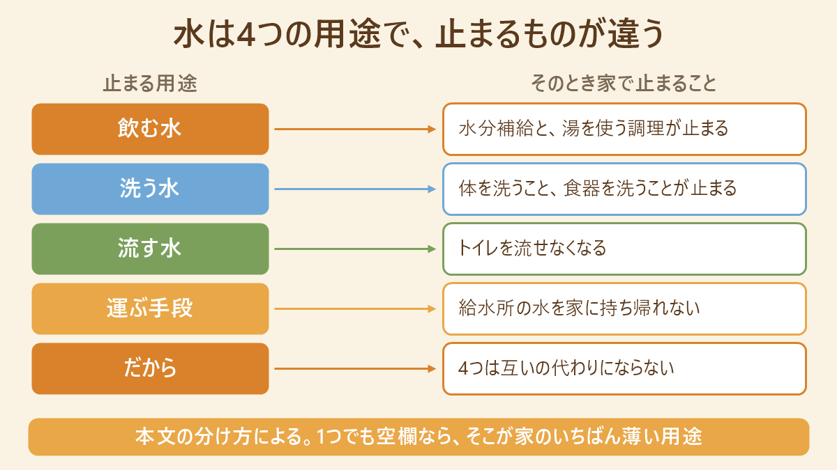 災害時の水を4つの用途に分けた対応図。左に「飲む水」「洗う水」「流す水」「運ぶ手段」を縦に並べ、右へ矢印で1対1に結んで、飲む水は水分補給と湯を使う調理が止まる、洗う水は体と食器を洗うことが止まる、流す水はトイレを流せなくなる、運ぶ手段は給水所の水を家に持ち帰れないと示し、最後の行に「だから4つは互いの代わりにならない」と置いている。