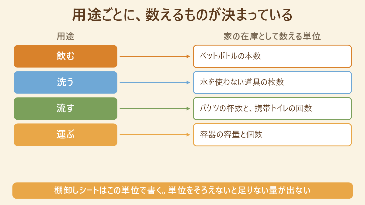 用途ごとに家の在庫を数える単位を対応づけた図。左に「飲む」「洗う」「流す」「運ぶ」の4用途を縦に並べ、右へ矢印で1対1に結んで、飲むはペットボトルの本数、洗うは水を使わない道具の枚数、流すはバケツの杯数と携帯トイレの回数、運ぶは容器の容量と個数と示している。