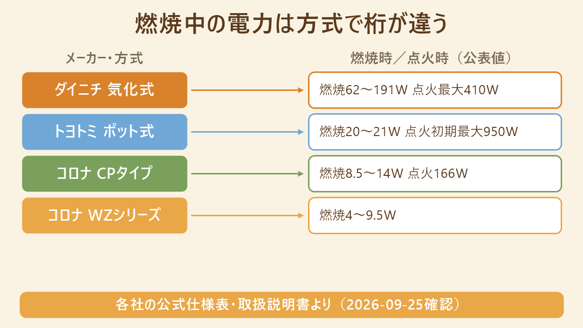ダイニチ（気化式）・トヨトミ（ポット式）・コロナCPタイプ・コロナWZシリーズの燃焼時と点火時の消費電力の公表値を対応させた図