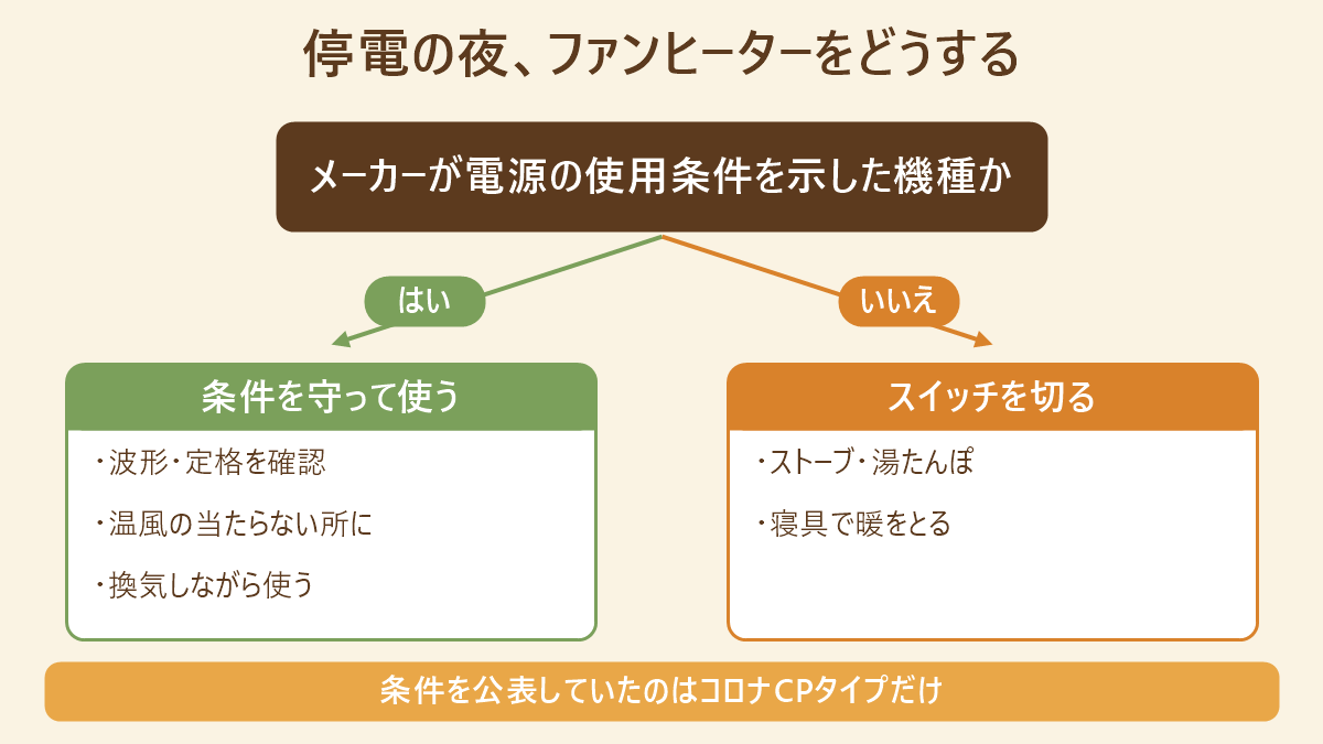 停電の夜、メーカーがポータブル電源の使用条件を示した機種なら条件を守って使い、示していなければスイッチを切って別の熱源で暖をとる分岐図
