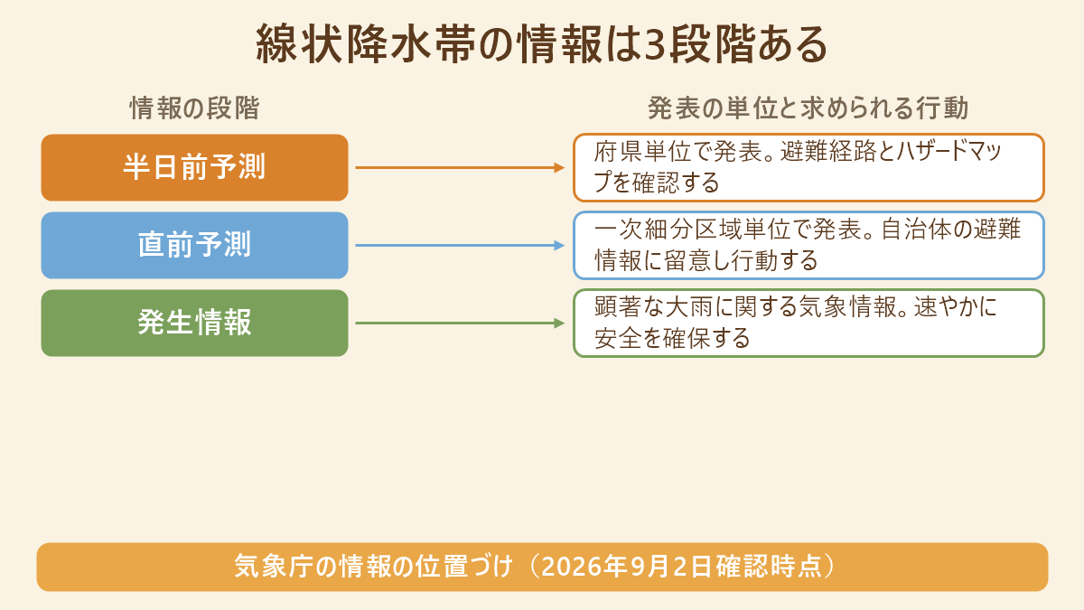 線状降水帯の情報3段階(半日前予測・直前予測・発生情報)と、それぞれの発表単位・求められる行動の対応図
