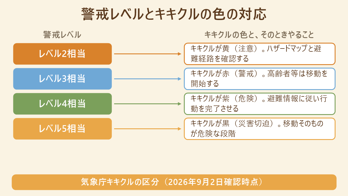 警戒レベル2〜5相当とキキクルの色(黄・赤・紫・黒)、そのときやることの対応図