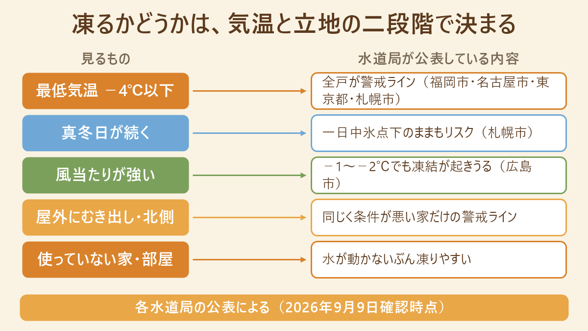 水道管が凍る条件を二段階で示した対応表。最低気温−4℃以下は全戸の警戒ライン(福岡市・名古屋市・東京都・札幌市)、真冬日が続く場合もリスク(札幌市)、風当たりが強い場所は−1〜−2℃でも凍結が起きうる(広島市)、屋外にむき出し・北側、使っていない家や部屋、の5行