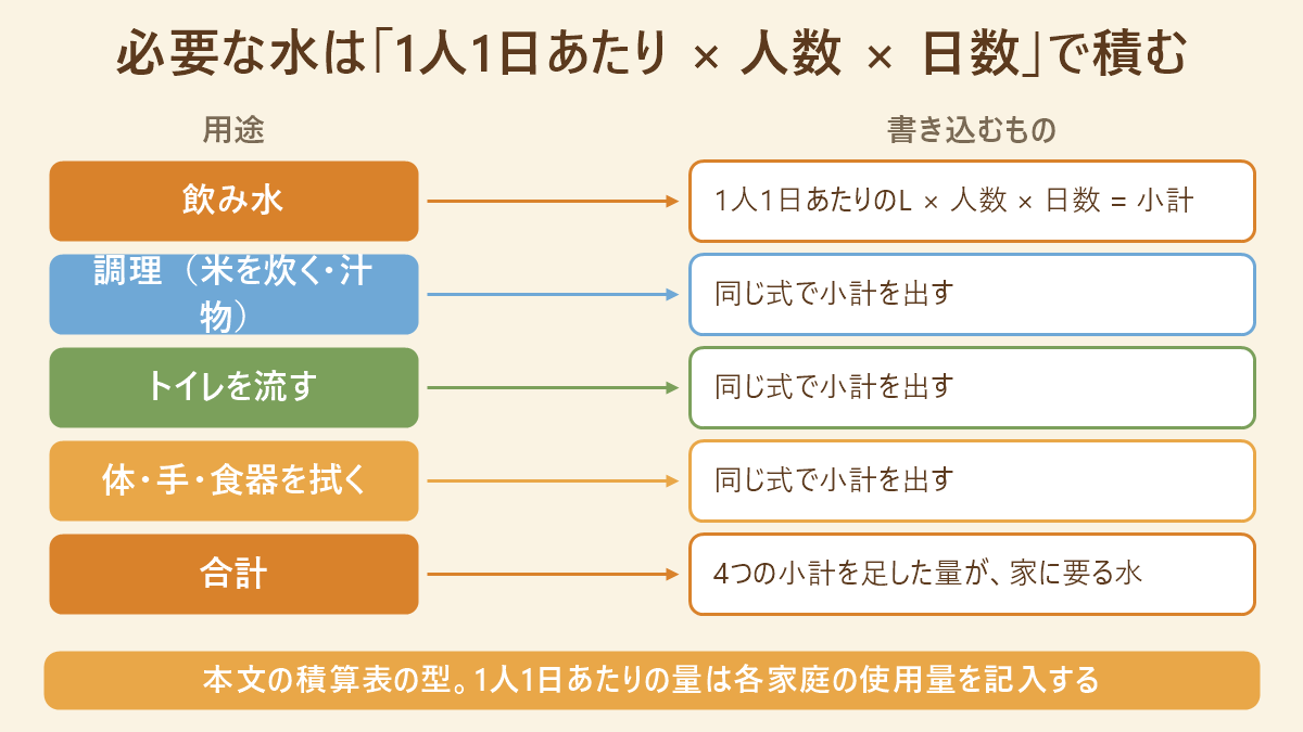 断水時に必要な水を積算する式の対応表。飲み水・調理・トイレを流す・体や手や食器を拭くの4用途を行に並べ、それぞれ1人1日あたりのL×人数×日数で小計を出し、4つの小計を足した量が家に要る水になることを示す
