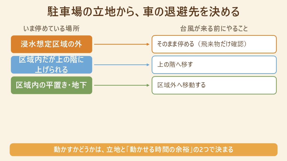 駐車場の立地条件と、選ぶべき退避先の対応関係を示した図