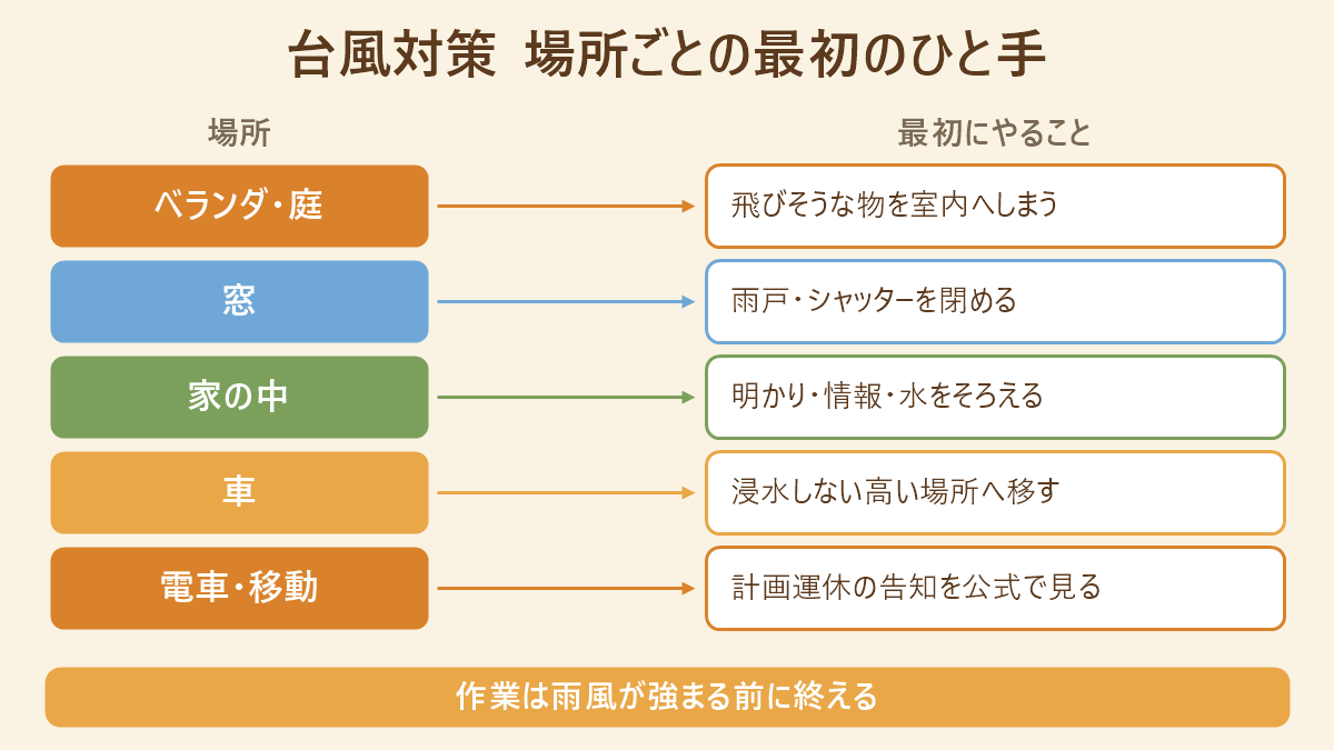 台風対策で場所ごとに最初にやることの対応図。ベランダ・庭は飛びそうな物を室内へしまう、窓は雨戸・シャッターを閉める、家の中は明かり・情報・水をそろえる、車は浸水しない高い場所へ移す、電車・移動は計画運休の告知を公式で見る