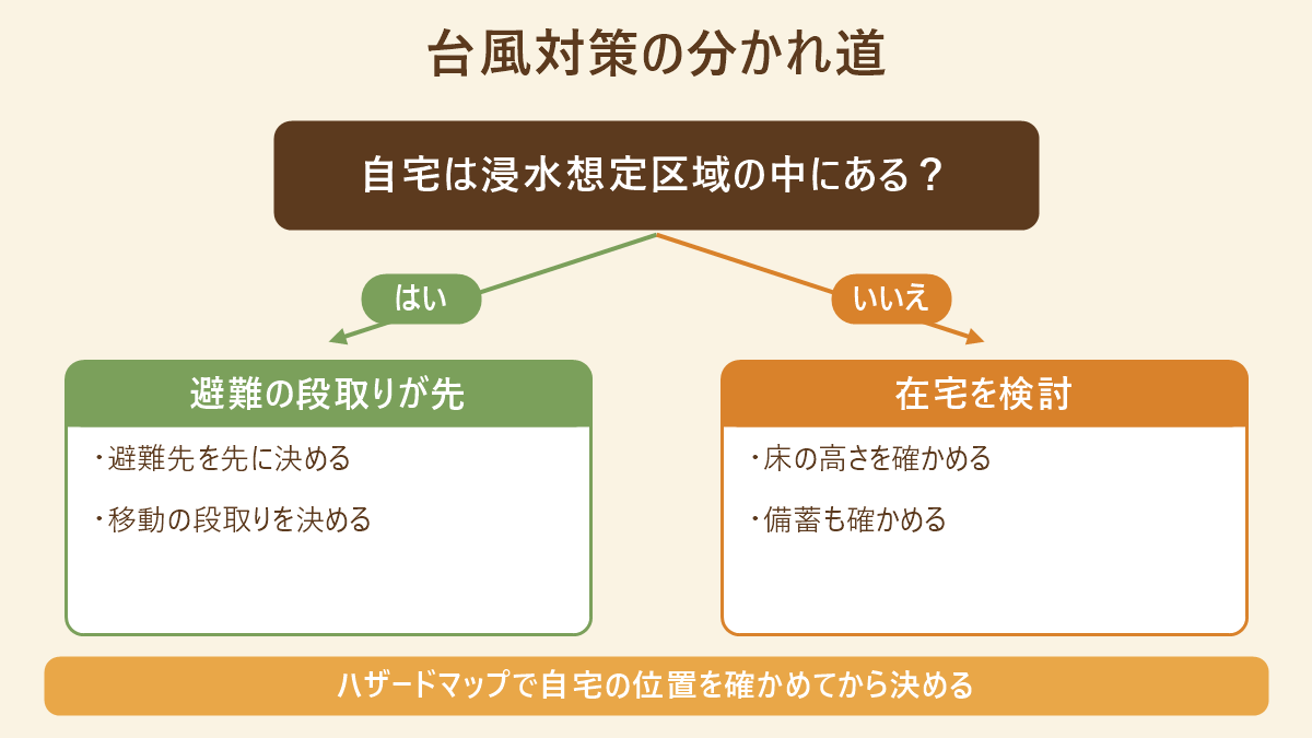 自宅が浸水想定区域の中にあるかで分かれる判定図。はいなら避難先と移動の段取りを先に決め、いいえなら床の高さと備蓄も確かめて在宅を検討する