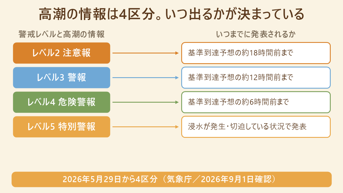 警戒レベル2から5までと、高潮注意報・高潮警報・高潮危険警報・高潮特別警報の対応、および各情報が基準到達予想の何時間前までに発表されるかを並べた対応図